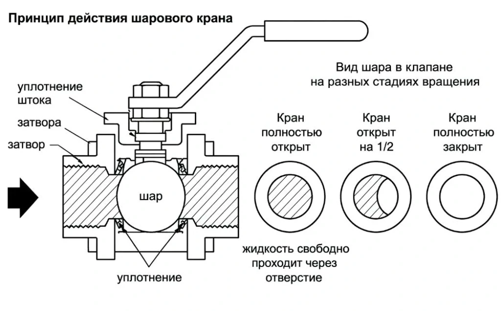 принцип работы шарового крана